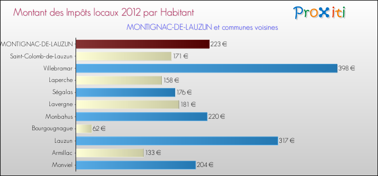 Montant des impôts locaux par Habitant pour MONTIGNAC-DE-LAUZUN et les communes proches Comparaison des impôts locaux par habitant pour MONTIGNAC-DE-LAUZUN et les communes voisines