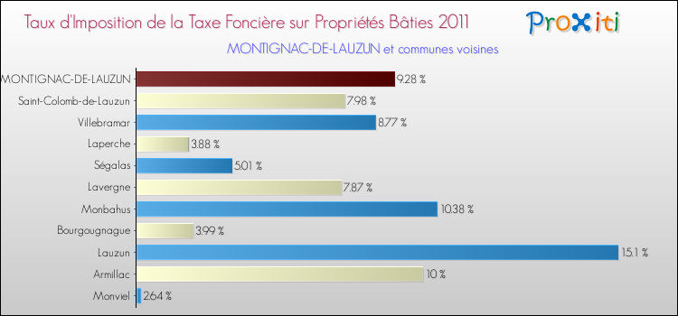Taux d'imposition de la taxe foncière sur le bati 2011 pour MONTIGNAC-DE-LAUZUN et les communes proches Comparaison des taux d'imposition de la taxe foncière sur le bati 2011 pour MONTIGNAC-DE-LAUZUN et les communes voisines
