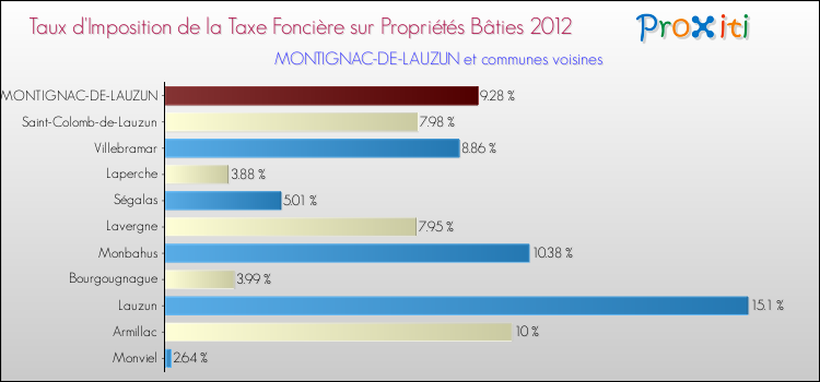 Taux d'imposition de la taxe foncière sur le bati 2012 pour MONTIGNAC-DE-LAUZUN et les communes proches Comparaison des taux d'imposition de la taxe foncière sur le bati 2012 pour MONTIGNAC-DE-LAUZUN et les communes voisines