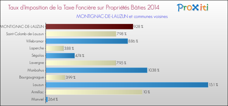 Taux d'imposition de la taxe foncière sur le bati 2014 pour MONTIGNAC-DE-LAUZUN et les communes proches Comparaison des taux d'imposition de la taxe foncière sur le bati 2014 pour MONTIGNAC-DE-LAUZUN et les communes voisines