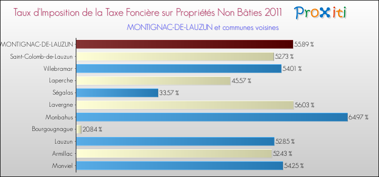 Taux d'imposition de la taxe foncière sur les immeubles et terrains non batis 2011 pour MONTIGNAC-DE-LAUZUN et les communes proches Comparaison des taux d'imposition de la taxe foncière sur les immeubles et terrains non batis 2011 pour MONTIGNAC-DE-LAUZUN et les communes voisines