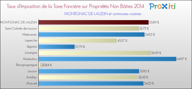Taux d'imposition de la taxe foncière sur les immeubles et terrains non batis 2014 pour MONTIGNAC-DE-LAUZUN et les communes proches Comparaison des taux d'imposition de la taxe foncière sur les immeubles et terrains non batis 2014 pour MONTIGNAC-DE-LAUZUN et les communes voisines