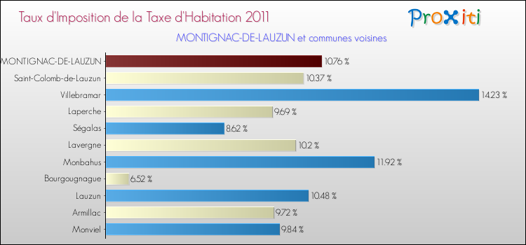 Taux d'imposition de la taxe d'habitation 2011 pour MONTIGNAC-DE-LAUZUN et les communes proches Comparaison des taux d'imposition de la taxe d'habitation 2011 pour MONTIGNAC-DE-LAUZUN et les communes voisines