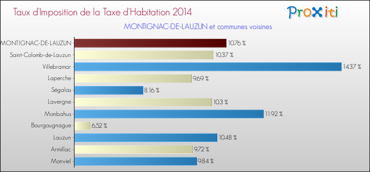 Taux d'imposition de la taxe d'habitation 2014 pour MONTIGNAC-DE-LAUZUN et les communes proches Comparaison des taux d'imposition de la taxe d'habitation 2014 pour MONTIGNAC-DE-LAUZUN et les communes voisines