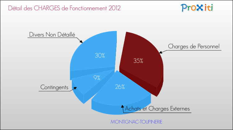 Décomposition des Charges de Fonctionnement 2012 de la commune de MONTIGNAC-TOUPINERIE Charges de Fonctionnement 2012 pour la commune de MONTIGNAC-TOUPINERIE