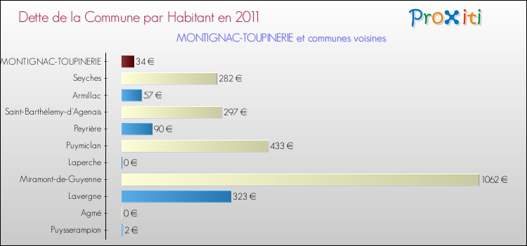 Dette par habitant de la commune en 2011 pour MONTIGNAC-TOUPINERIE et les communes proches Comparaison de la dette par habitant de la commune en 2011 pour MONTIGNAC-TOUPINERIE et les communes voisines