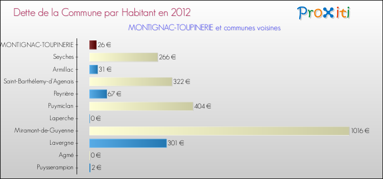 Dette par habitant de la commune en 2012 pour MONTIGNAC-TOUPINERIE et les communes proches Comparaison de la dette par habitant de la commune en 2012 pour MONTIGNAC-TOUPINERIE et les communes voisines
