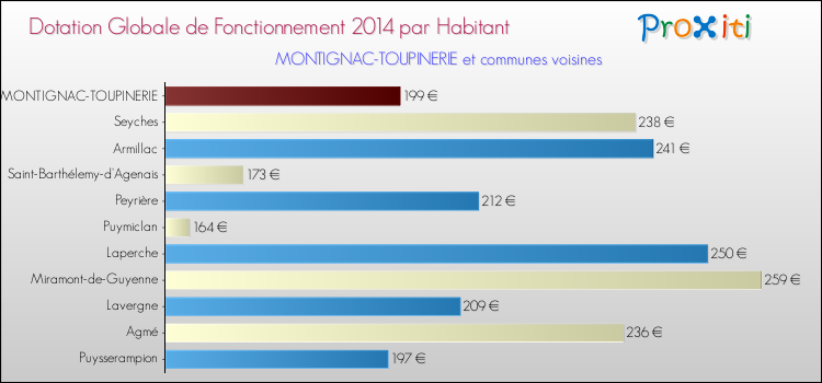 Montant des dotations globales de fonctionnement DGF par Habitant pour MONTIGNAC-TOUPINERIE et les communes proches en 2014. Comparaison des des dotations globales de fonctionnement DGF par habitant pour MONTIGNAC-TOUPINERIE et les communes voisines en 2014.