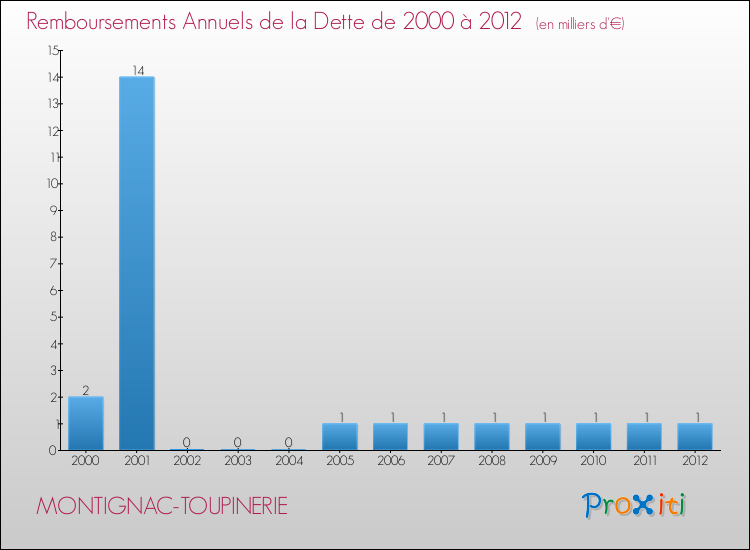 Evolution de l'annuité de la dette pour la commune de MONTIGNAC-TOUPINERIE de 2000 à 2012 Annuités de la dette pour MONTIGNAC-TOUPINERIE de 2000 à 2012