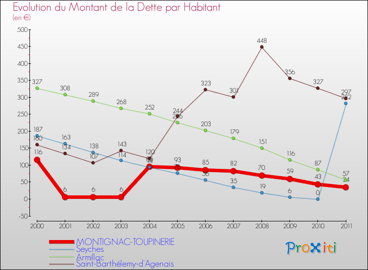 Evolution de la dette par habitant pour la commune de MONTIGNAC-TOUPINERIE et les communes proches Comparaison de la dette par habitant pour MONTIGNAC-TOUPINERIE et les communes voisines