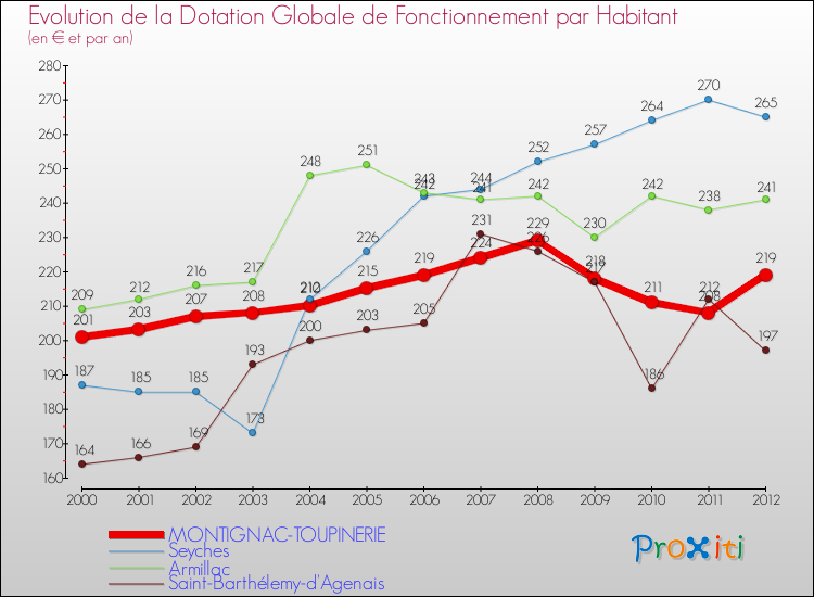 Evolution et montant de la dotation globale de fonctionnement par Habitant pour MONTIGNAC-TOUPINERIE et les communes proches Comparaison des dotations globales de fonctionnement par habitant pour MONTIGNAC-TOUPINERIE et les communes voisines