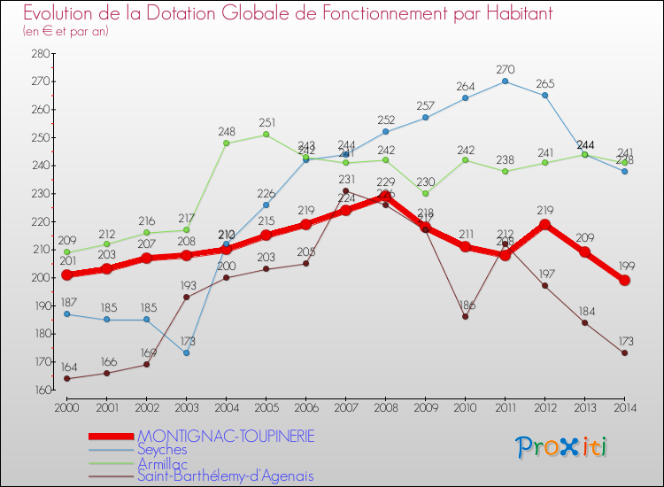 Evolution et montant de la dotation globale de fonctionnement par Habitant pour MONTIGNAC-TOUPINERIE et les communes proches de 2000 à 2014. Comparaison des dotations globales de fonctionnement par habitant pour MONTIGNAC-TOUPINERIE et les communes voisines de 2000 à 2014.