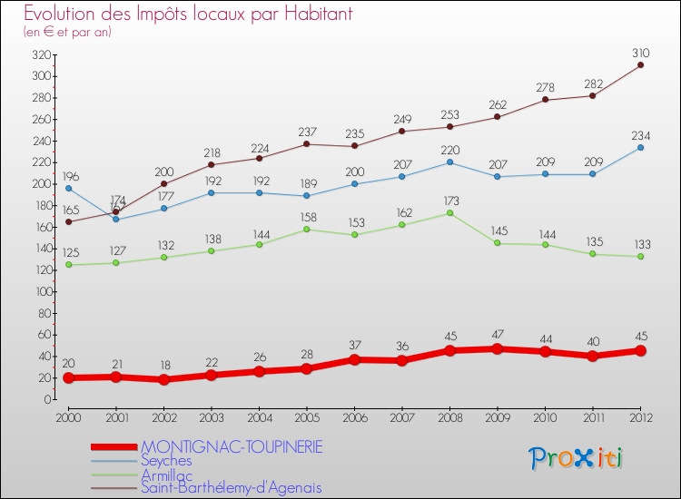 Evolution et montant des impôts locaux par Habitant pour MONTIGNAC-TOUPINERIE et les communes proches Comparaison des impôts locaux par habitant pour MONTIGNAC-TOUPINERIE et les communes voisines
