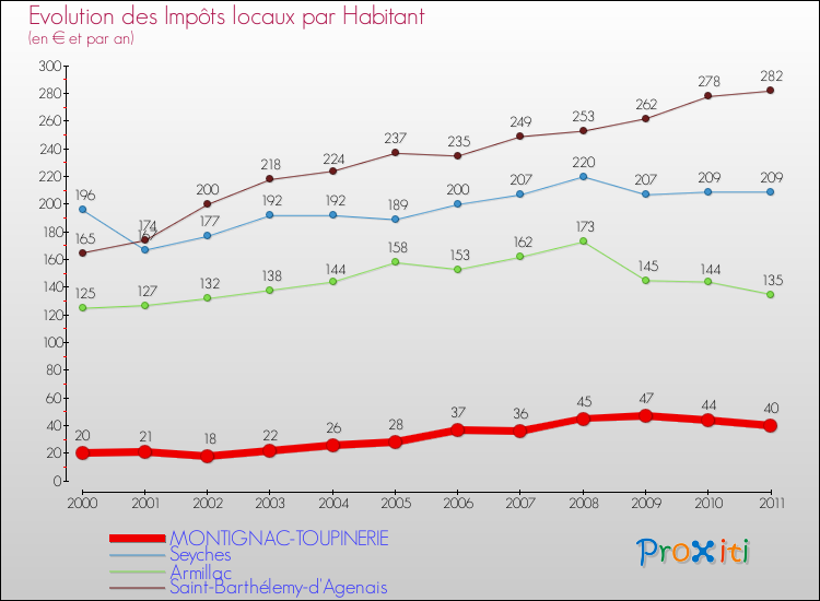 Evolution et montant des impôts locaux par Habitant pour MONTIGNAC-TOUPINERIE et les communes proches Comparaison des impôts locaux par habitant pour MONTIGNAC-TOUPINERIE et les communes voisines