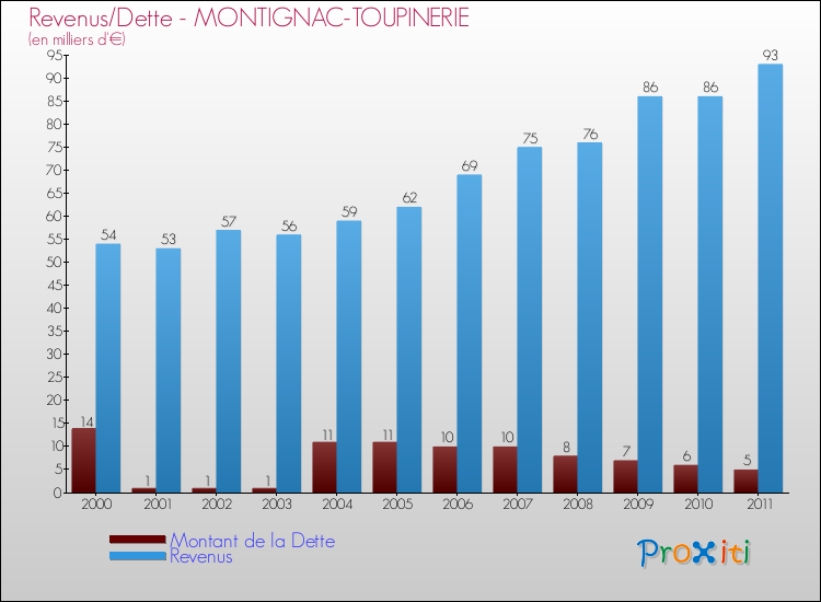 Evolution comparée de la dette et des revenus pour la commune de MONTIGNAC-TOUPINERIE de 2000 à 2011 Comparaison de la dette et des revenus pour MONTIGNAC-TOUPINERIE de 2000 à 2011