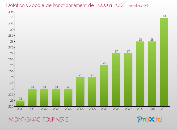 Evolution du montant de la Dotation Globale de Fonctionnement pour la commune de MONTIGNAC-TOUPINERIE de 2000 à 2012 Evolution du montant de la Dotation Globale de Fonctionnement pour MONTIGNAC-TOUPINERIE de 2000 à 2012