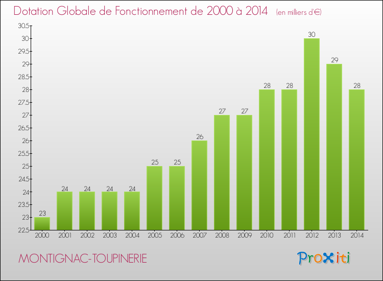 Evolution du montant de la Dotation Globale de Fonctionnement pour la commune de MONTIGNAC-TOUPINERIE de 2000 à 2014 Evolution du montant de la Dotation Globale de Fonctionnement pour MONTIGNAC-TOUPINERIE de 2000 à 2014