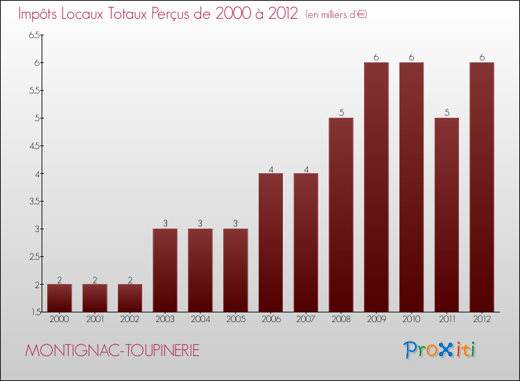 Evolution des Impôts Locaux pour la commune de MONTIGNAC-TOUPINERIE de 2000 à 2012 Evolution des Impôts Locaux pour MONTIGNAC-TOUPINERIE de 2000 à 2012
