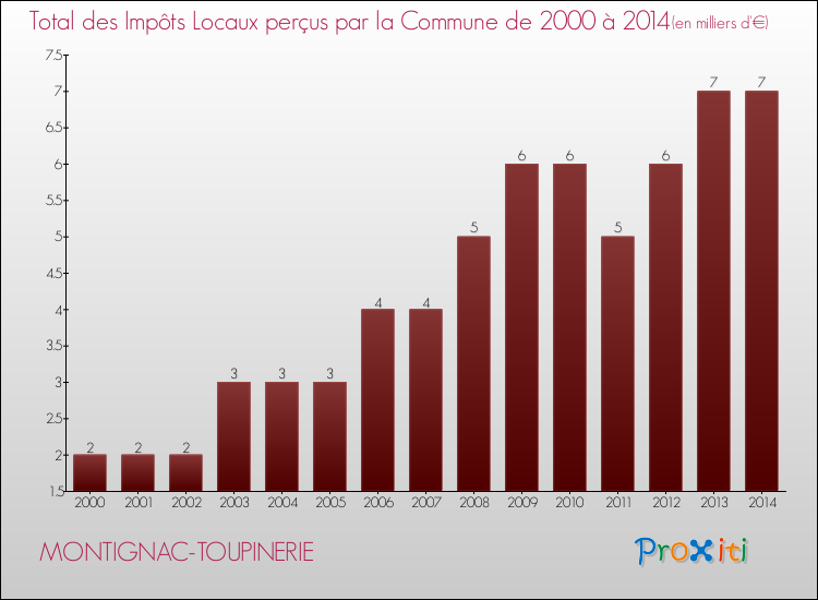 Evolution des Impôts Locaux pour la commune de MONTIGNAC-TOUPINERIE de 2000 à 2014 Evolution des Impôts Locaux pour MONTIGNAC-TOUPINERIE de 2000 à 2014
