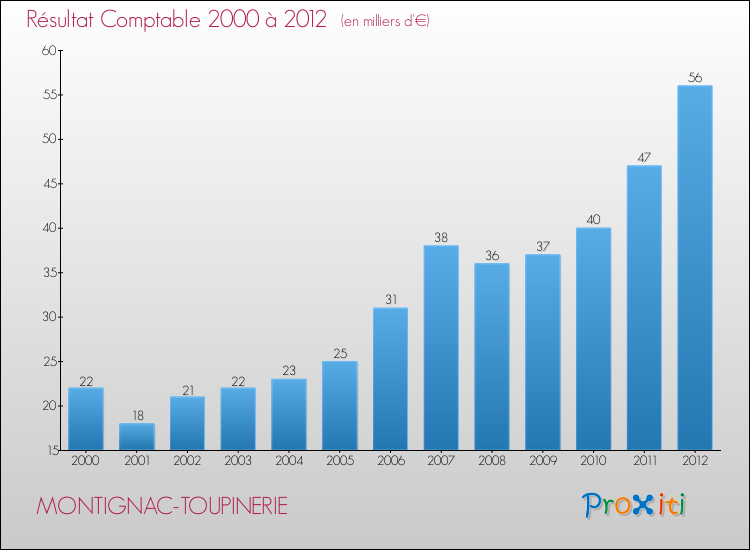 Evolution du résultat comptable pour la commune de MONTIGNAC-TOUPINERIE de 2000 à 2012 Evolution du résultat comptable pour MONTIGNAC-TOUPINERIE de 2000 à 2012