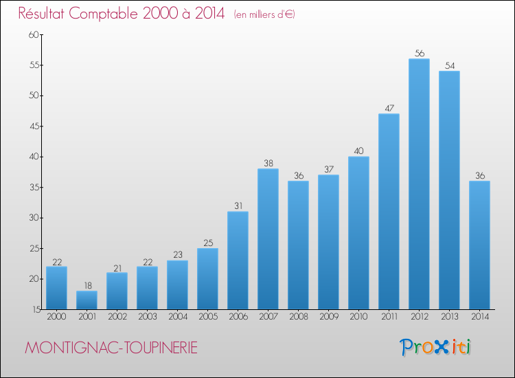 Evolution du résultat comptable pour la commune de MONTIGNAC-TOUPINERIE de 2000 à 2014 Evolution du résultat comptable pour MONTIGNAC-TOUPINERIE de 2000 à 2014