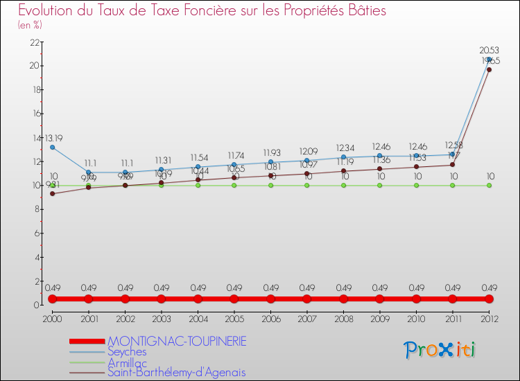 Evolution du taux de la taxe foncière sur le bati pour MONTIGNAC-TOUPINERIE et les communes proches de 2000 à 2012 Comparaison des taux de taxe foncière sur le bati pour MONTIGNAC-TOUPINERIE et les communes voisines de 2000 à 2012
