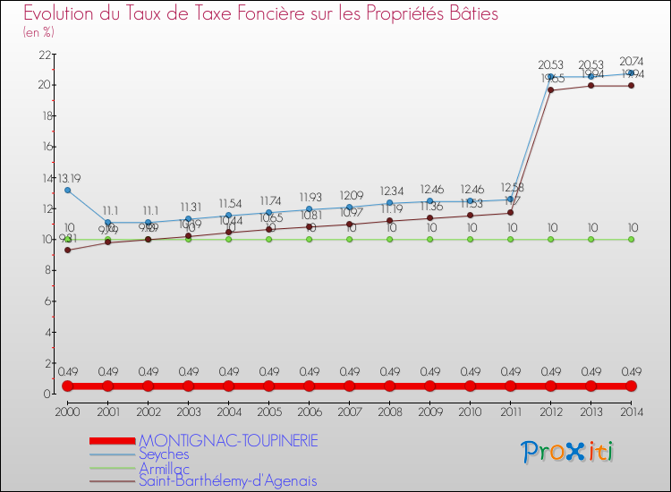 Evolution du taux de la taxe foncière sur le bati pour MONTIGNAC-TOUPINERIE et les communes proches de 2000 à 2014 Comparaison des taux de taxe foncière sur le bati pour MONTIGNAC-TOUPINERIE et les communes voisines de 2000 à 2014