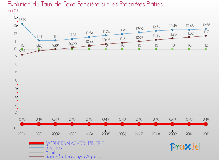 Evolution du taux de la taxe foncière sur le bati pour MONTIGNAC-TOUPINERIE et les communes proches Comparaison des taux de taxe foncière sur le bati pour MONTIGNAC-TOUPINERIE et les communes voisines