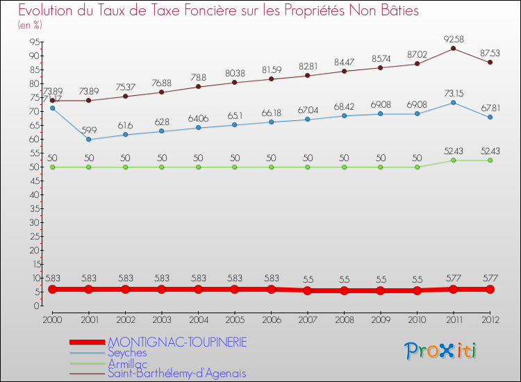 Evolution du taux de la taxe foncière sur les immeubles et terrains non batis pour MONTIGNAC-TOUPINERIE et les communes proches de 2000 à 2012 Comparaison des taux de la taxe foncière sur les immeubles et terrains non batis pour MONTIGNAC-TOUPINERIE et les communes voisines de 2000 à 2012