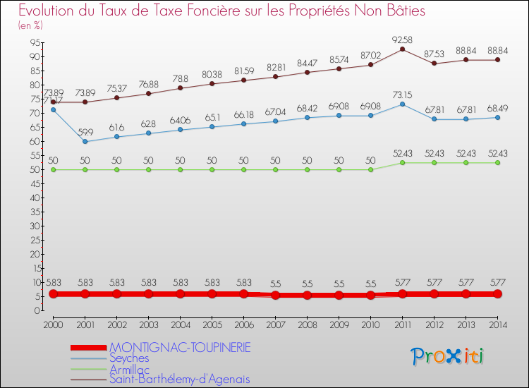 Evolution du taux de la taxe foncière sur les immeubles et terrains non batis pour MONTIGNAC-TOUPINERIE et les communes proches de 2000 à 2014 Comparaison des taux de la taxe foncière sur les immeubles et terrains non batis pour MONTIGNAC-TOUPINERIE et les communes voisines de 2000 à 2014