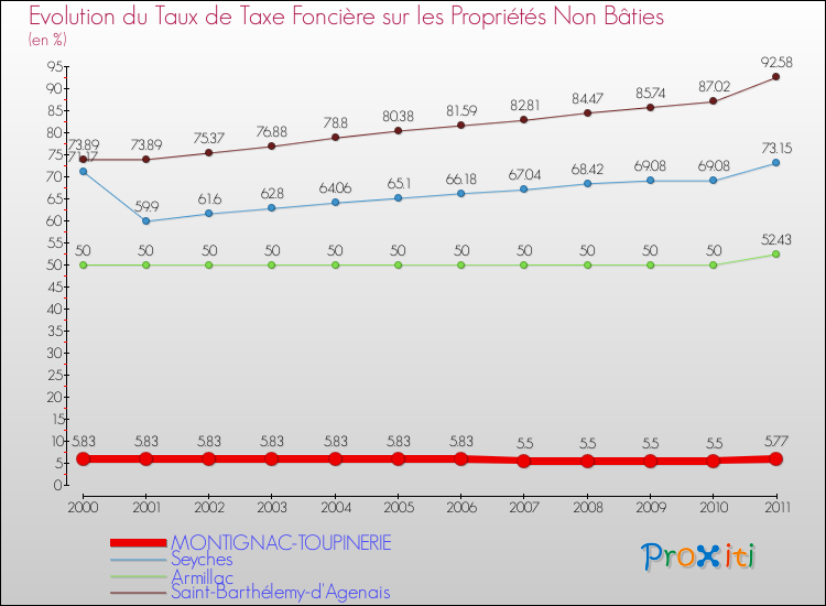 Evolution du taux de la taxe foncière sur les immeubles et terrains non batis pour MONTIGNAC-TOUPINERIE et les communes proches Comparaison des taux de la taxe foncière sur les immeubles et terrains non batis pour MONTIGNAC-TOUPINERIE et les communes voisines