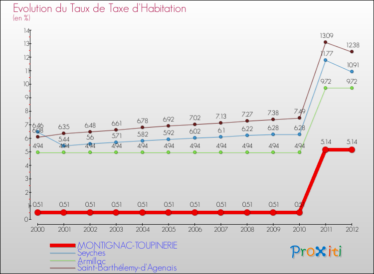 Evolution du taux de la taxe d'habitation pour MONTIGNAC-TOUPINERIE et les communes proches Comparaison des taux de la taxe d'habitation pour MONTIGNAC-TOUPINERIE et les communes voisines