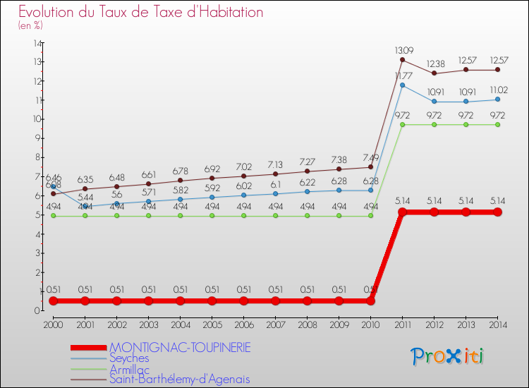 Evolution du taux de la taxe d'habitation pour MONTIGNAC-TOUPINERIE et les communes proches de 2000 à 2014 Comparaison des taux de la taxe d'habitation pour MONTIGNAC-TOUPINERIE et les communes voisines de 2000 à 2014