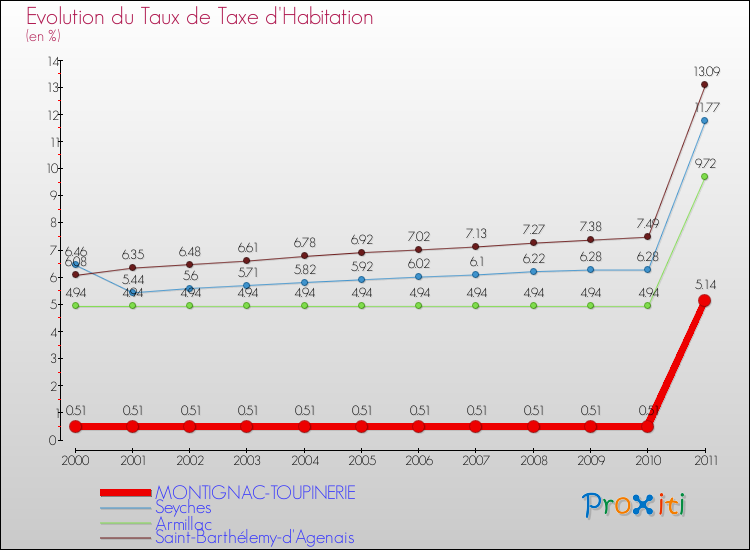 Evolution du taux de la taxe d'habitation pour MONTIGNAC-TOUPINERIE et les communes proches Comparaison des taux de la taxe d'habitation pour MONTIGNAC-TOUPINERIE et les communes voisines
