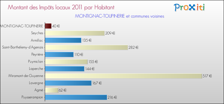 Montant des impôts locaux par Habitant pour MONTIGNAC-TOUPINERIE et les communes proches Comparaison des impôts locaux par habitant pour MONTIGNAC-TOUPINERIE et les communes voisines