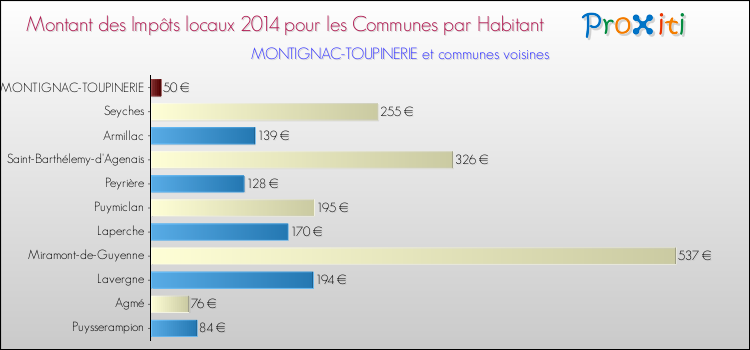 Montant des impôts locaux par Habitant pour MONTIGNAC-TOUPINERIE et les communes proches en 2014 Comparaison des impôts locaux par habitant pour MONTIGNAC-TOUPINERIE et les communes voisines en 2014