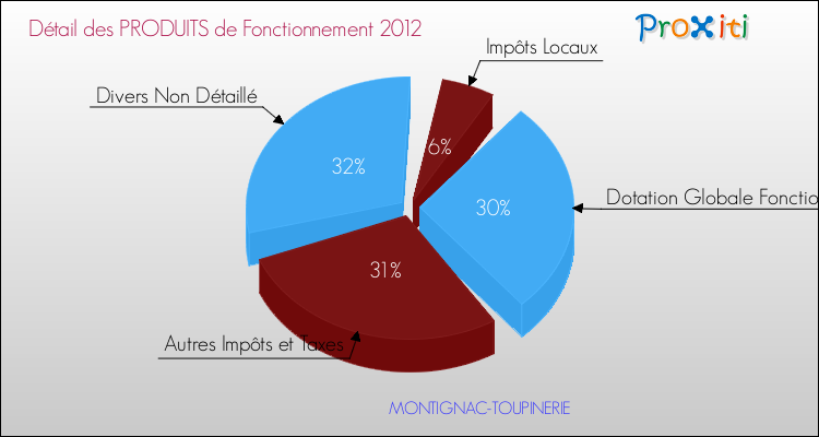 Décomposition du Budget de Fonctionnement 2012 de la commune de MONTIGNAC-TOUPINERIE Budget de Fonctionnement 2012 pour la commune de MONTIGNAC-TOUPINERIE