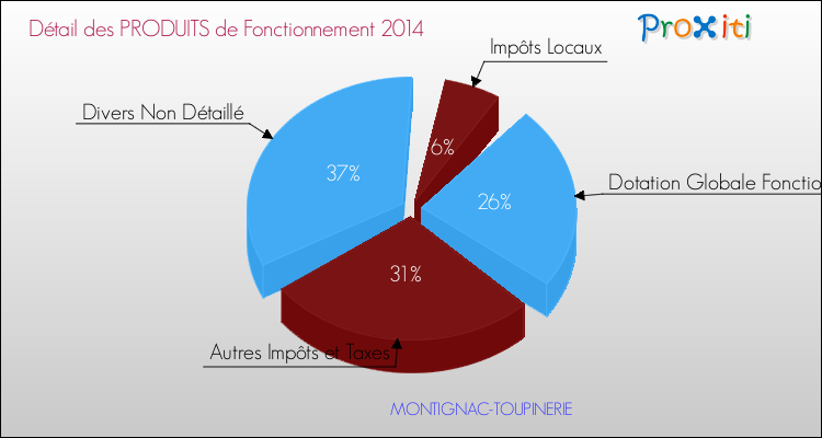Décomposition du Budget de Fonctionnement 2014 de la commune de MONTIGNAC-TOUPINERIE Budget de Fonctionnement 2014 pour la commune de MONTIGNAC-TOUPINERIE