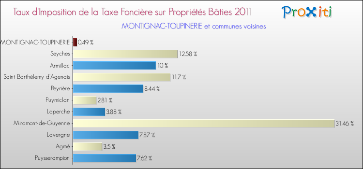 Taux d'imposition de la taxe foncière sur le bati 2011 pour MONTIGNAC-TOUPINERIE et les communes proches Comparaison des taux d'imposition de la taxe foncière sur le bati 2011 pour MONTIGNAC-TOUPINERIE et les communes voisines