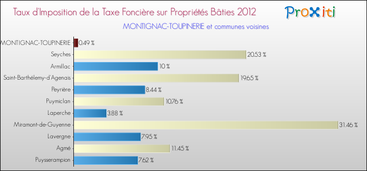 Taux d'imposition de la taxe foncière sur le bati 2012 pour MONTIGNAC-TOUPINERIE et les communes proches Comparaison des taux d'imposition de la taxe foncière sur le bati 2012 pour MONTIGNAC-TOUPINERIE et les communes voisines