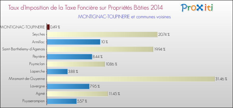 Taux d'imposition de la taxe foncière sur le bati 2014 pour MONTIGNAC-TOUPINERIE et les communes proches Comparaison des taux d'imposition de la taxe foncière sur le bati 2014 pour MONTIGNAC-TOUPINERIE et les communes voisines