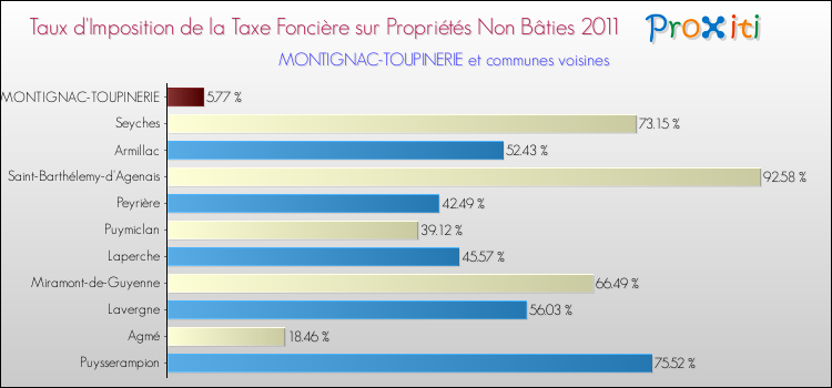 Taux d'imposition de la taxe foncière sur les immeubles et terrains non batis 2011 pour MONTIGNAC-TOUPINERIE et les communes proches Comparaison des taux d'imposition de la taxe foncière sur les immeubles et terrains non batis 2011 pour MONTIGNAC-TOUPINERIE et les communes voisines