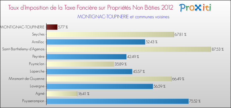 Taux d'imposition de la taxe foncière sur les immeubles et terrains non batis 2012 pour MONTIGNAC-TOUPINERIE et les communes proches Comparaison des taux d'imposition de la taxe foncière sur les immeubles et terrains non batis 2012 pour MONTIGNAC-TOUPINERIE et les communes voisines