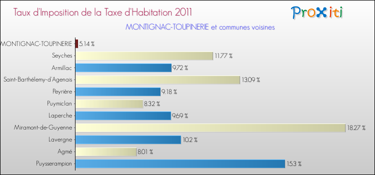 Taux d'imposition de la taxe d'habitation 2011 pour MONTIGNAC-TOUPINERIE et les communes proches Comparaison des taux d'imposition de la taxe d'habitation 2011 pour MONTIGNAC-TOUPINERIE et les communes voisines