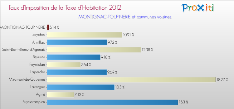 Taux d'imposition de la taxe d'habitation 2012 pour MONTIGNAC-TOUPINERIE et les communes proches Comparaison des taux d'imposition de la taxe d'habitation 2012 pour MONTIGNAC-TOUPINERIE et les communes voisines