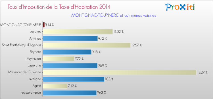 Taux d'imposition de la taxe d'habitation 2014 pour MONTIGNAC-TOUPINERIE et les communes proches Comparaison des taux d'imposition de la taxe d'habitation 2014 pour MONTIGNAC-TOUPINERIE et les communes voisines