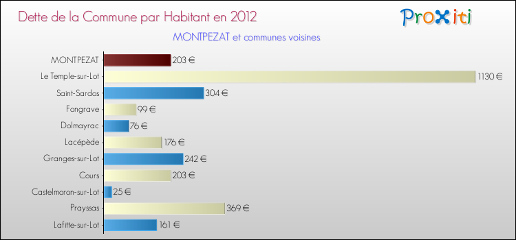 Dette par habitant de la commune en 2012 pour MONTPEZAT et les communes proches Comparaison de la dette par habitant de la commune en 2012 pour MONTPEZAT et les communes voisines