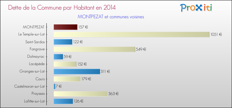 Dette par habitant de la commune en 2014 pour MONTPEZAT et les communes proches Comparaison de la dette par habitant de la commune en 2014 pour MONTPEZAT et les communes voisines