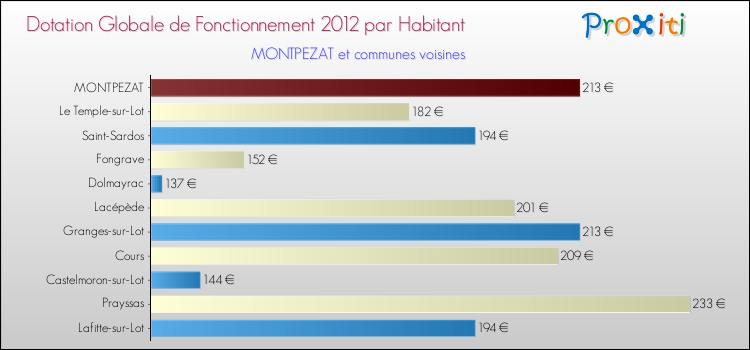 Montant des dotations globales de fonctionnement DGF par Habitant pour MONTPEZAT et les communes proches Comparaison des des dotations globales de fonctionnement DGF par habitant pour MONTPEZAT et les communes voisines