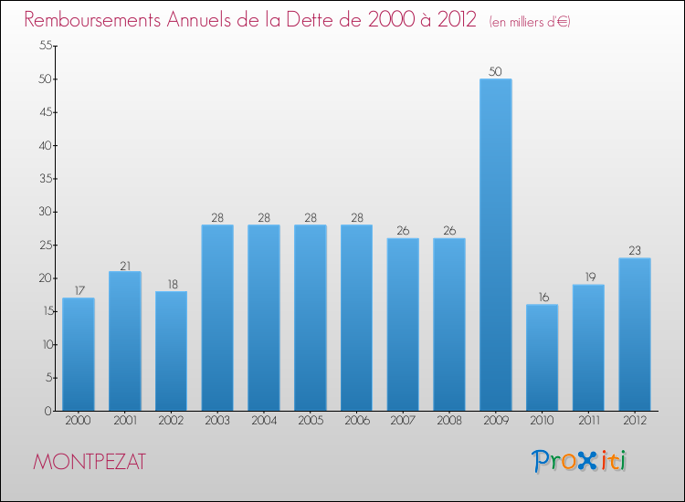 Evolution de l'annuité de la dette pour la commune de MONTPEZAT de 2000 à 2012 Annuités de la dette pour MONTPEZAT de 2000 à 2012